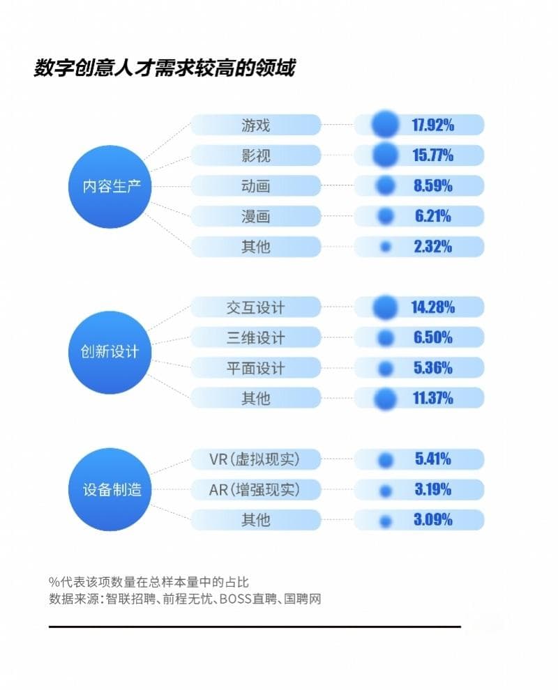 图解数字创意人才岗位：AR/VR受捧，四成岗位在北上广深
