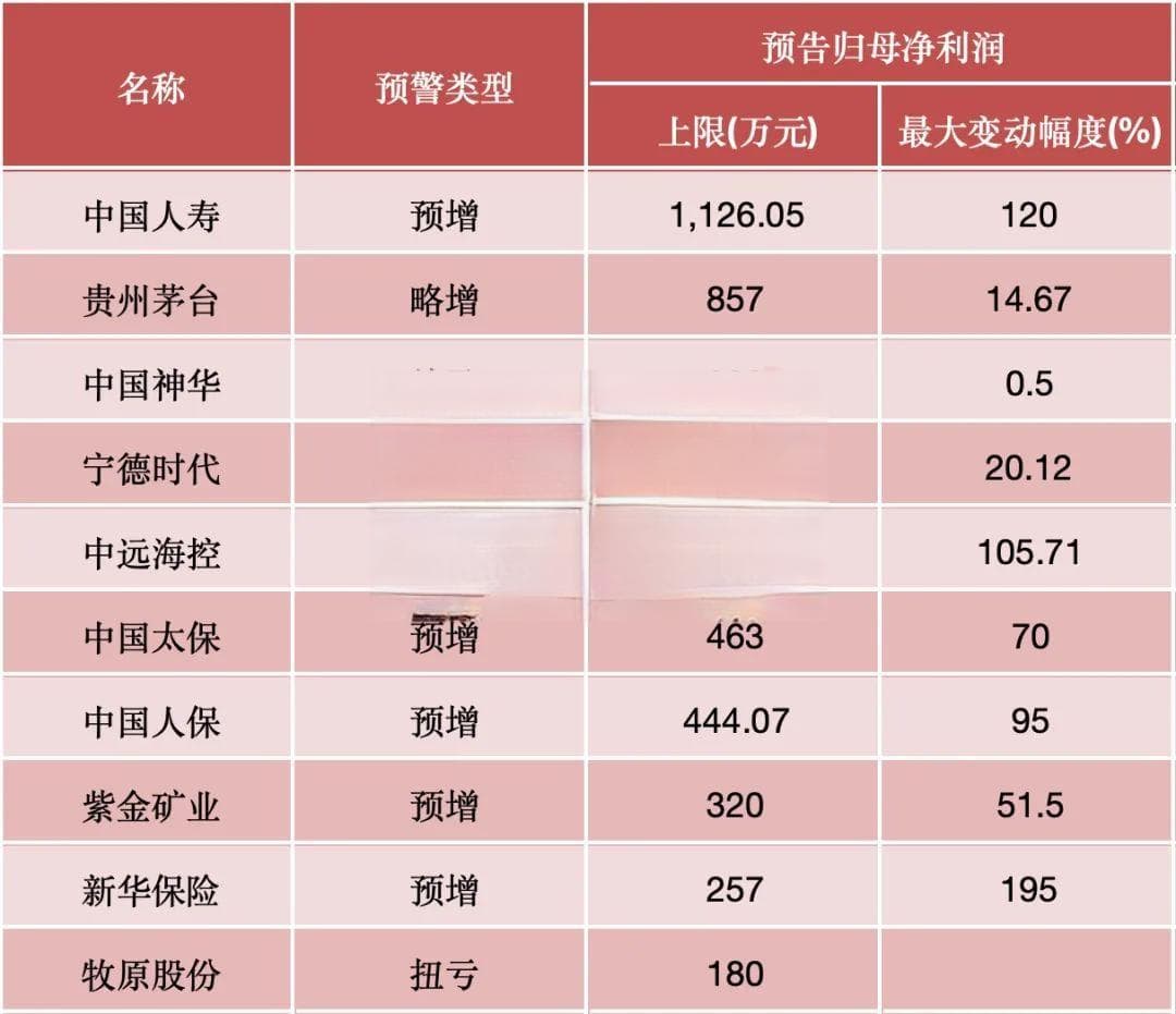 超2800份业绩预告出炉！这些行业，公司扎堆预喜