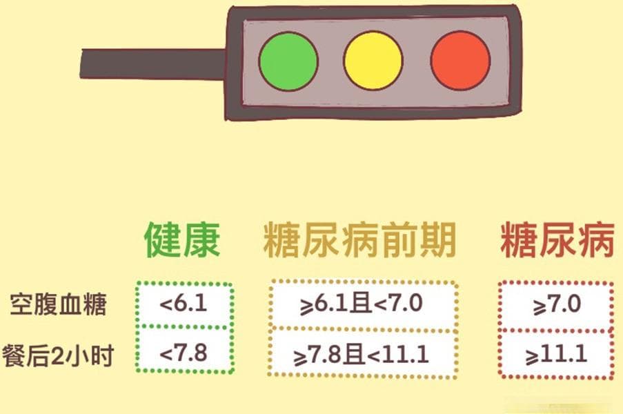 餐后血糖超过 7.8，一定要注意这个小习惯