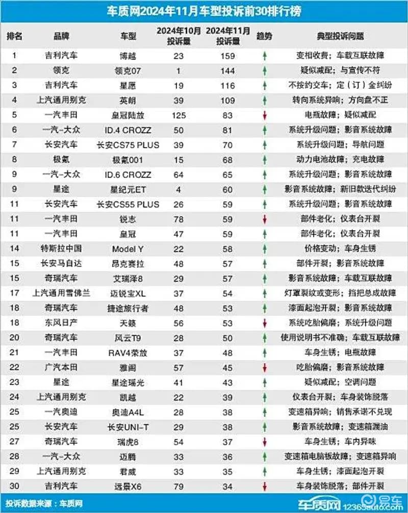 11月车型投诉榜出炉：吉利、领克领衔，自主品牌投诉量反弹
