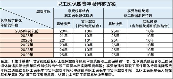 职工医保缴费年限有变，新标准今日起执行