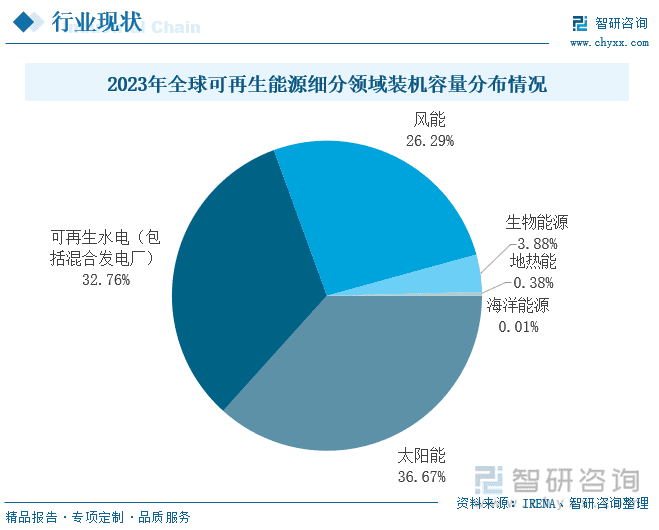 2024年中国可再生能源行业深度分析：装机容量快速增长，技术创新驱动发展