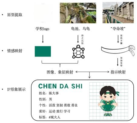 情感映射视角下的校园文化纪念品设计研究