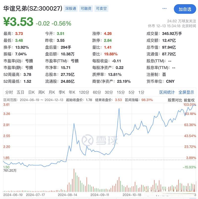 华谊兄弟拟定增募资不超8亿元 公司资产负债率偏高、营运资金占用较大