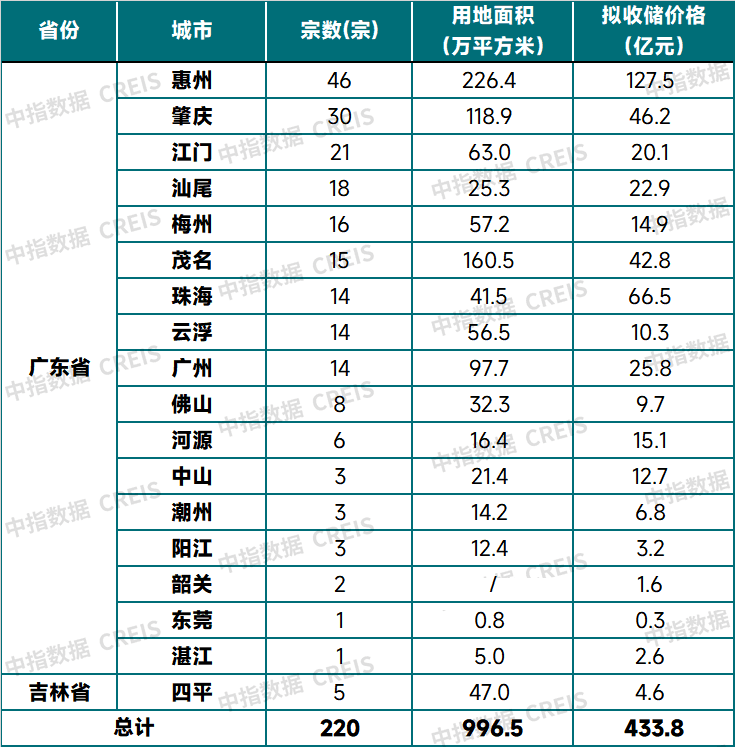开年土拍升温背后：优质地块加量与专项债收地提速