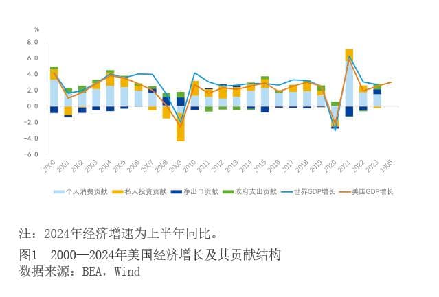 美国经济的韧性与衰退风险