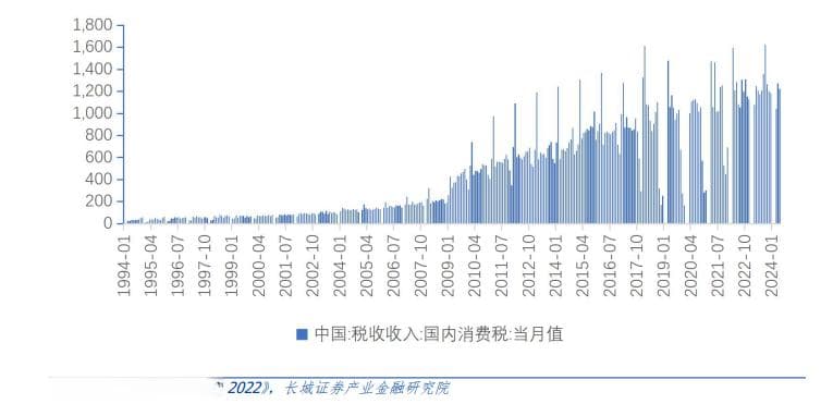 消费税改革回顾与展望