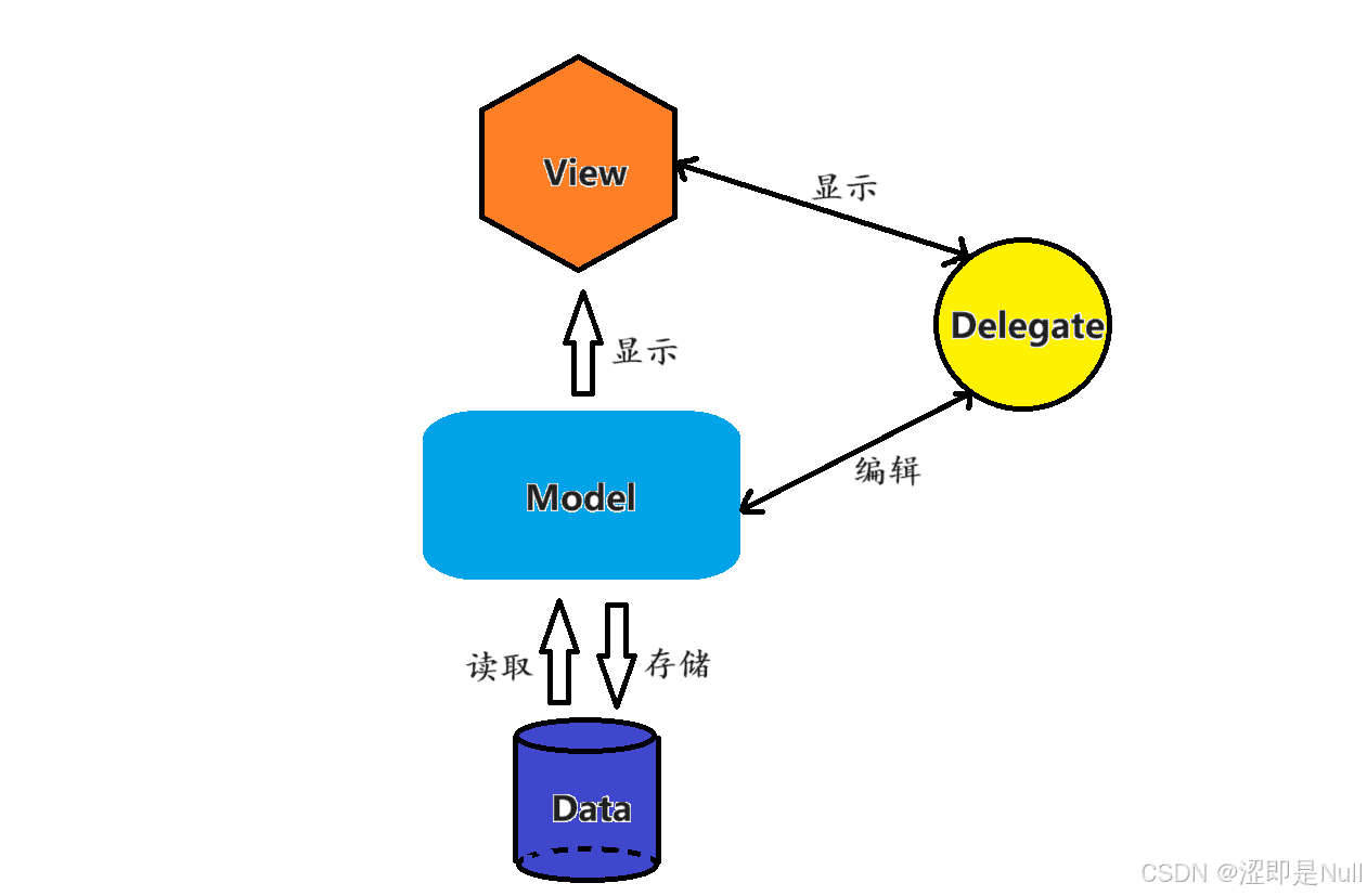 Qt模型/视图架构——委托（delegate）