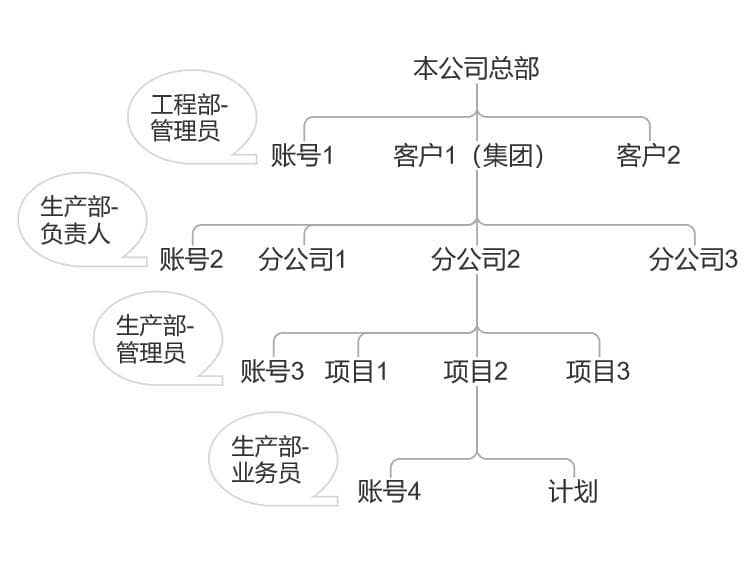 产品详细设计还包括什么？