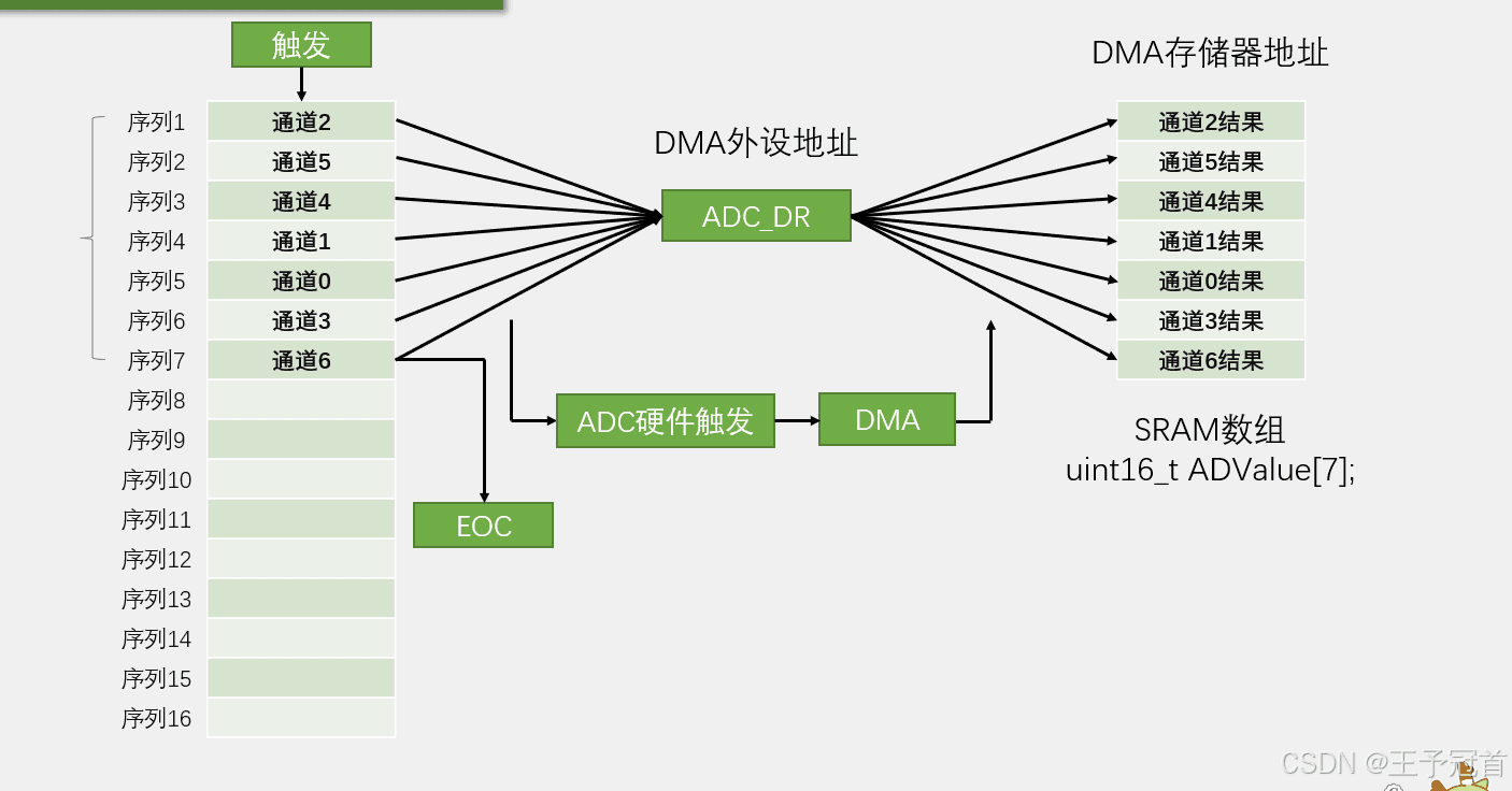 MCU内部组件和DMA 的介绍
