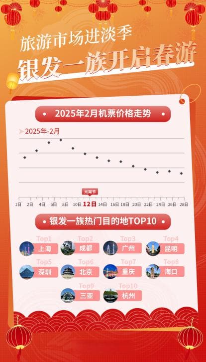 节后机票降三成！2-3月“不贵不挤”错峰游正当时