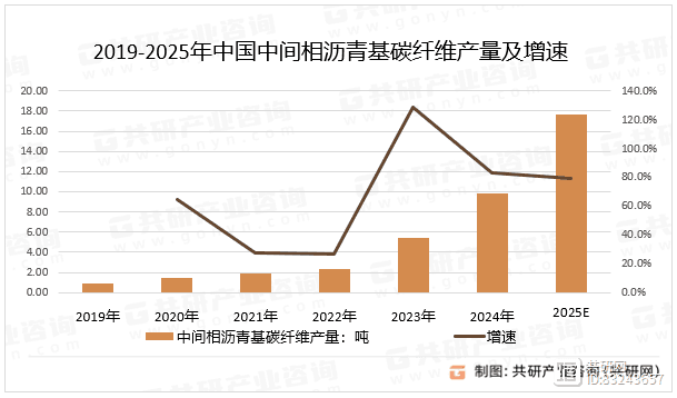2025年中国中间相沥青基碳纤维行业供需分析：产量同比增长79.3%