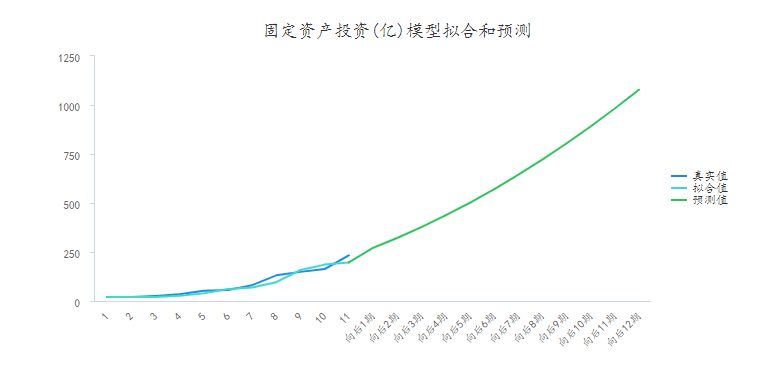 指数平滑法在固定资产投资预测中的应用