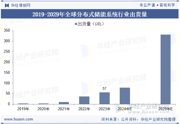 2025年全球及中国分布式储能系统行业现状及发展趋势分析，储能技术多样化「图」