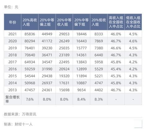 中国居民收入的五档划分，从数据看差距