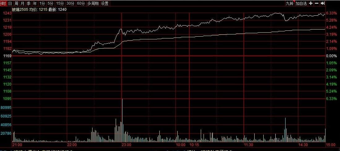 期货收评：黑色建材集体大涨 玻璃一度涨超6%