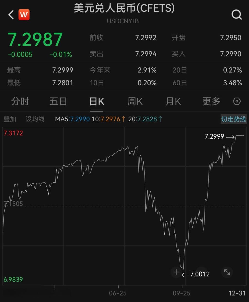 2024年人民币对美元即期汇率下跌2.9%，2025年如何走？