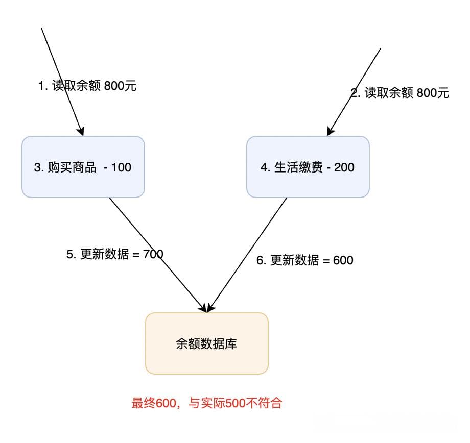 高并发下的数据一致性保障（图文全面总结）