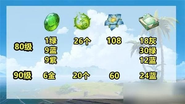 从417本经验书到699万摩拉：纳西妲培养成本详解