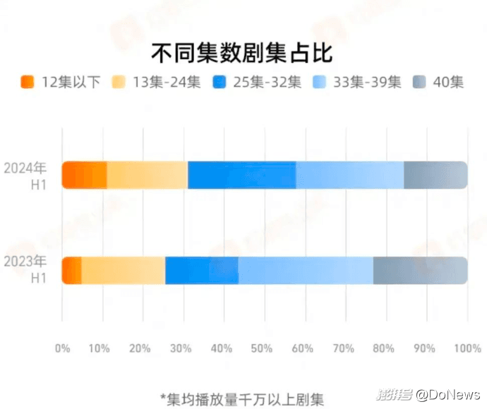 长剧向“短”，平台自救？