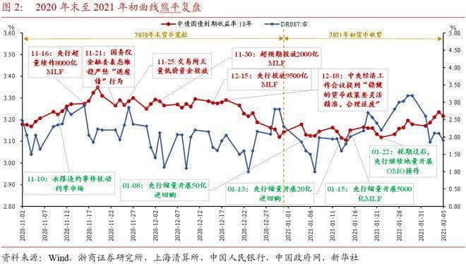 货币宽松预期生变，债市调整行情或未结束