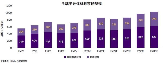 半导体材料行业：产能与技术追赶下的国产化进程