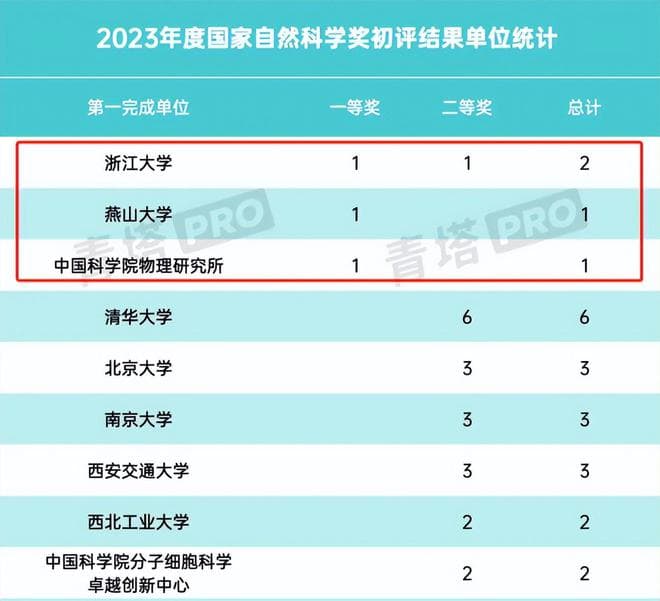 国家科学技术奖初评单位公布，燕山大学获自一提名，双一流稳了