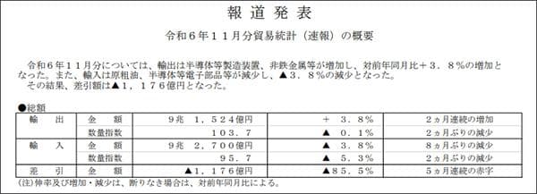 日本11月份继续逆差，对华贸易逆差323亿元