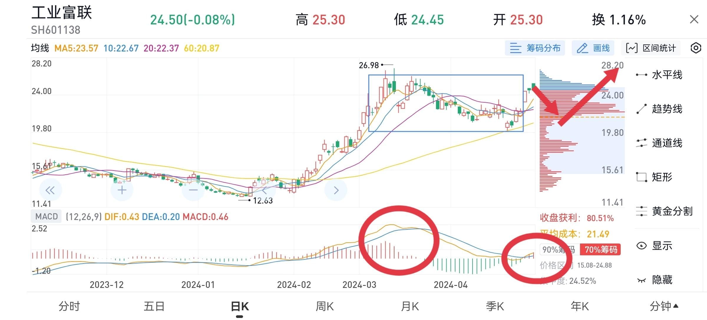 工业富联结构分析及走势预判