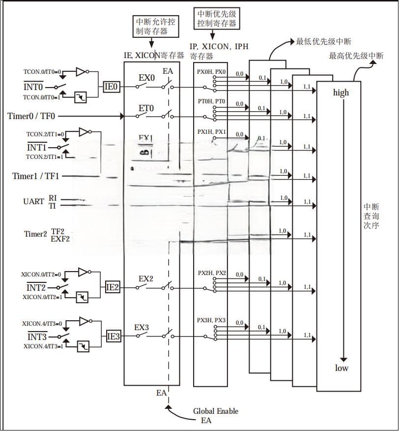 STC89C52单片机外部中断与定时器中断寄存器配置分析