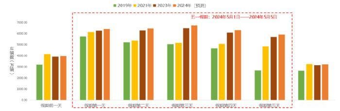 预计五一假期全国高速公路日均流量约为6350万辆