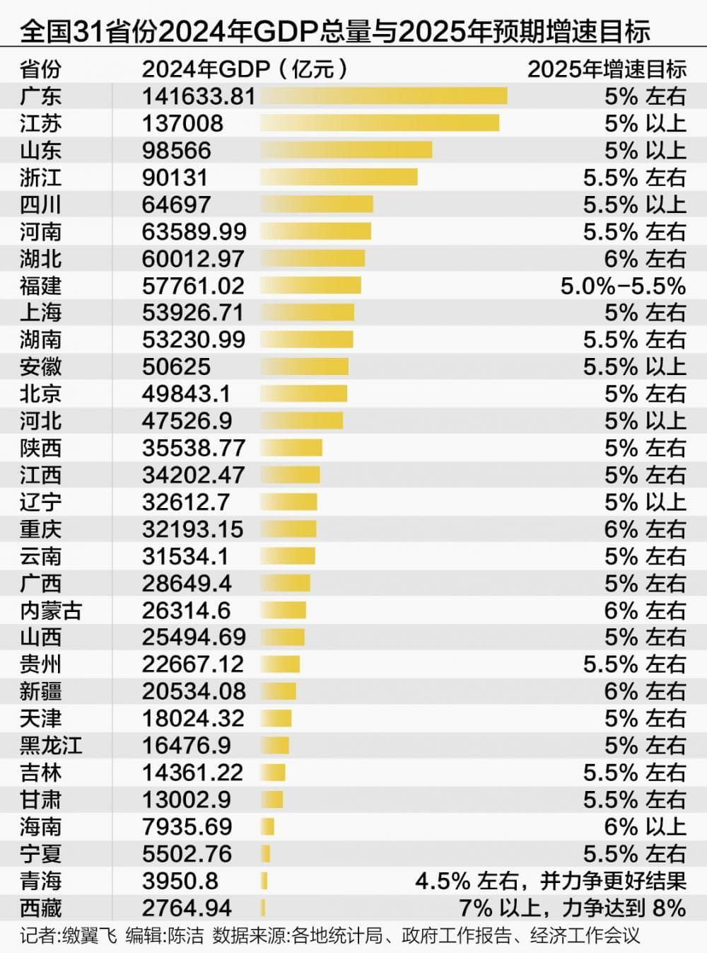 多地召开“新春第一会”谋划新动能 2024年23省份经济增速跑赢全国