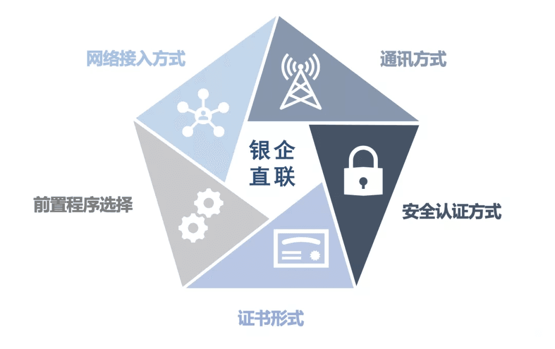 一文读懂银企直联