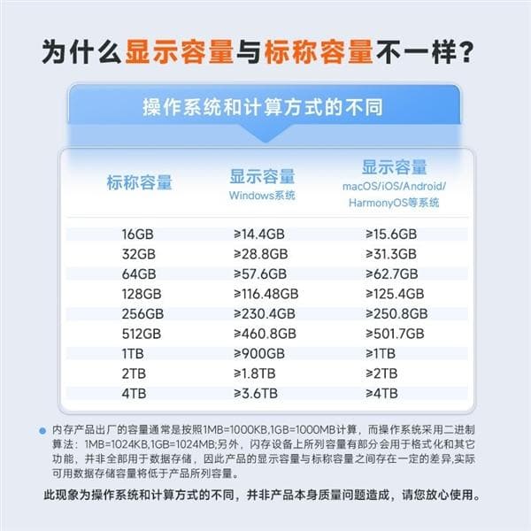 U盘标称容量和实际不符 真的不是偷工减料