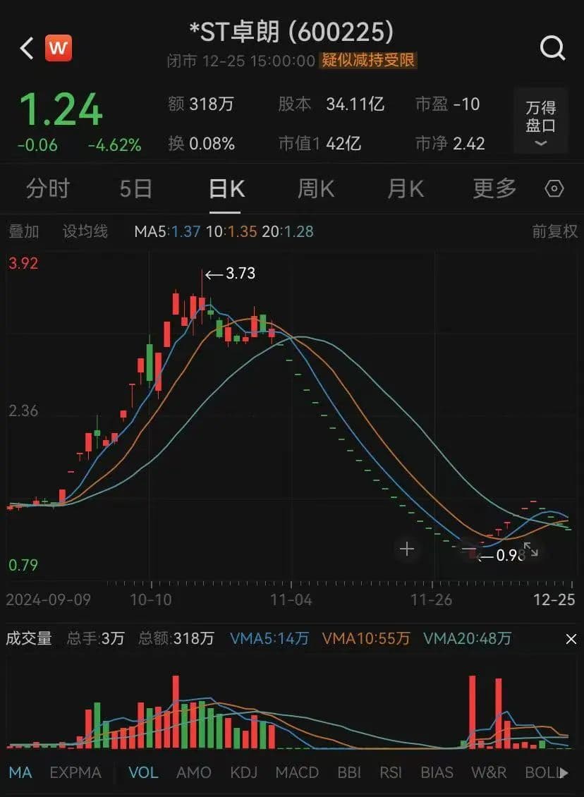 连续五年财务造假，退市！此前22连跌停+8连涨停+4连跌停，市值仍有42亿元