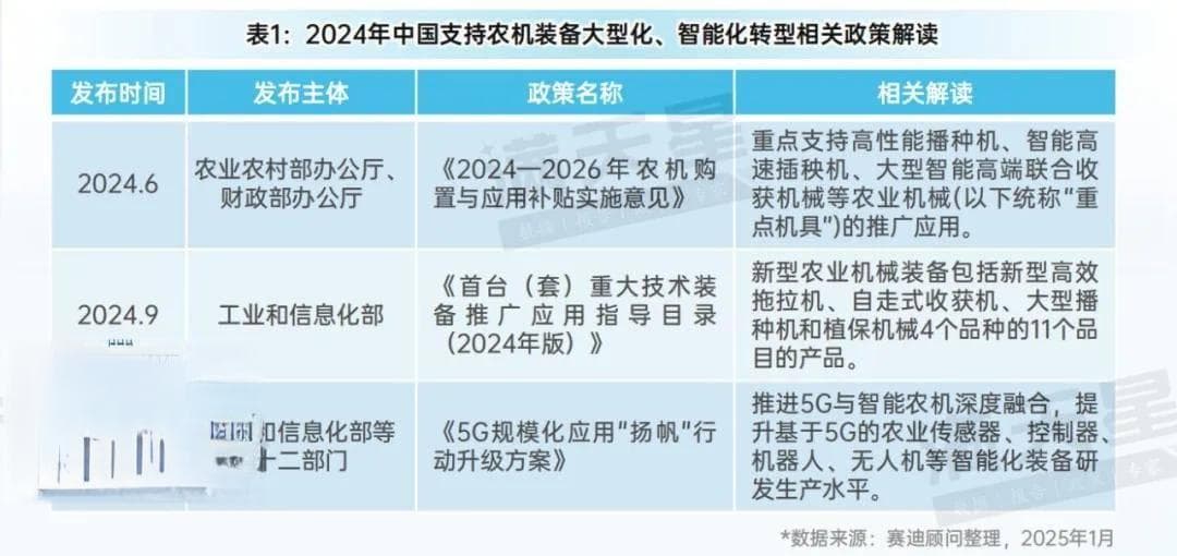 先进制造2025｜多重利好叠加共振，农机装备或将迎来快速发展