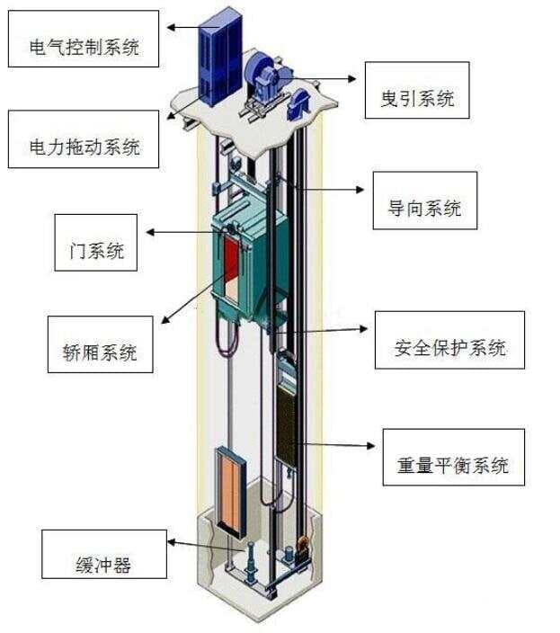 电梯安全防护措施有哪些？电梯的安全保护装置有哪些？