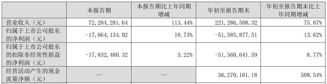 公司热点｜股价大涨！立方数科收监管关注函 业绩连续亏损三年
