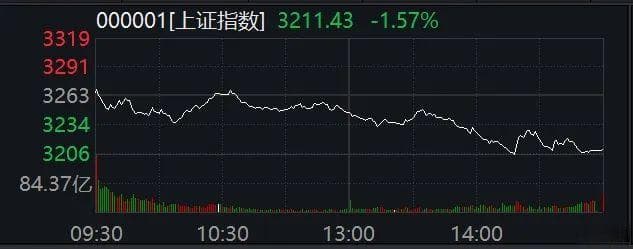 多只基金一日大跌超5%，A股调整何时结束？