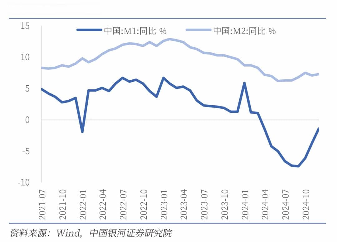 2024年12月金融数据解读：社融增速超预期上行至8%，信贷结构现分化
