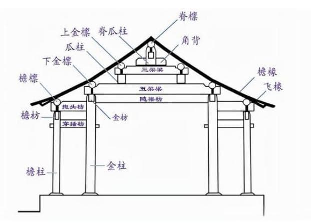 中国古代建筑的主要特征