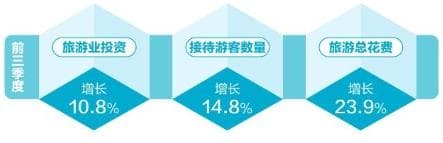 云南旅游前三季度投资增10.8%，入境游客暴增268.3%