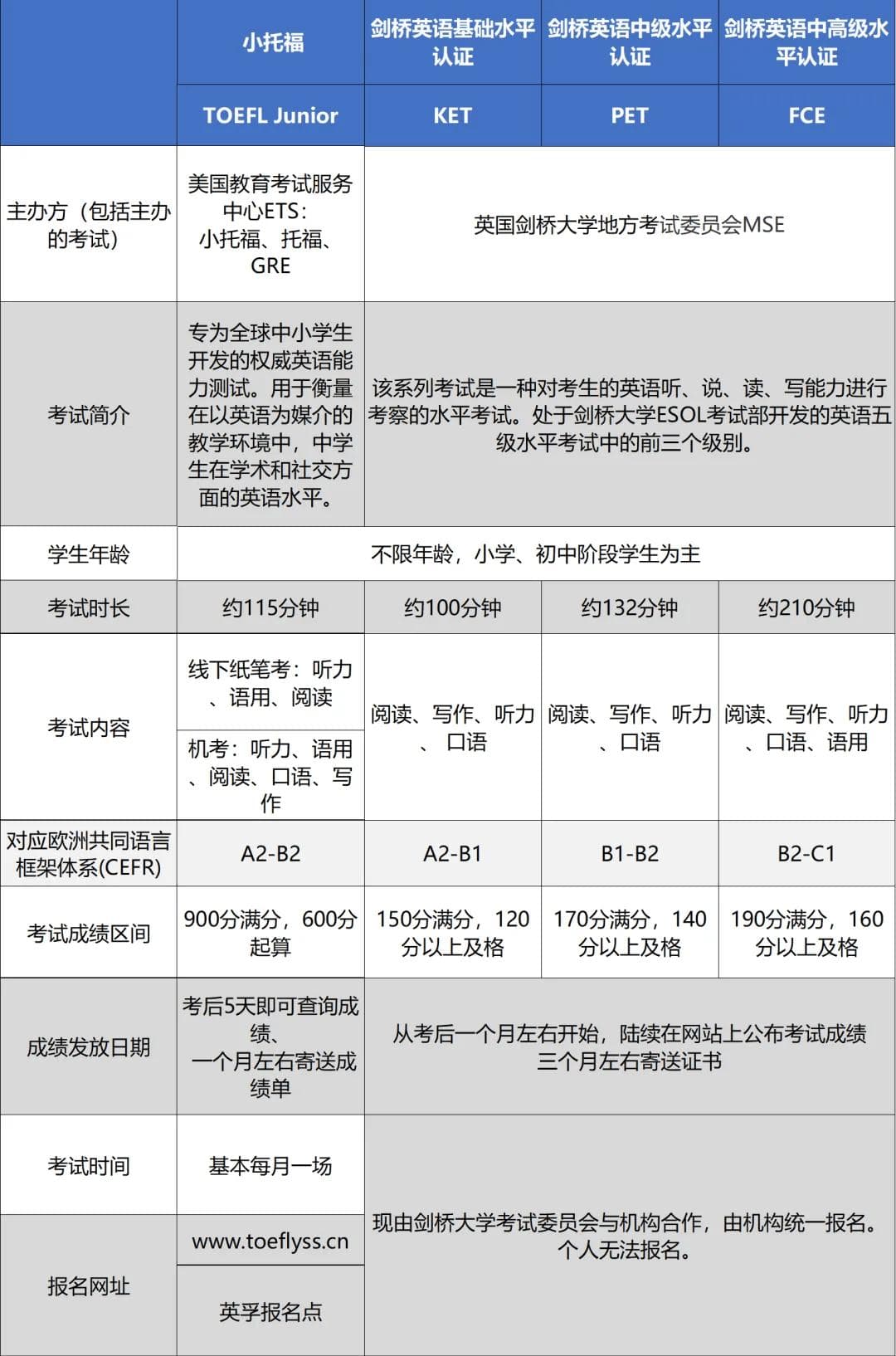 KET/PET/小托福分别适合哪个阶段的学生？如何准备？