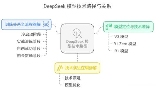 DeepSeek-R1技术全景解析：从原理到实践的“炼金术配方”