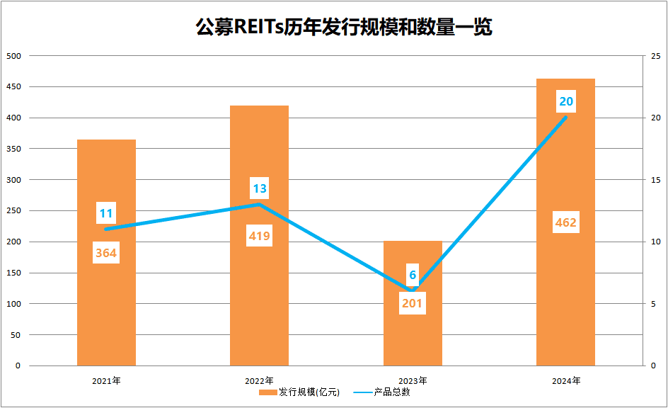 公募REITs发行大提速，逼近1500亿元大关