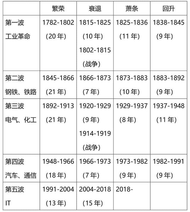 五次康波周期：分析与展望