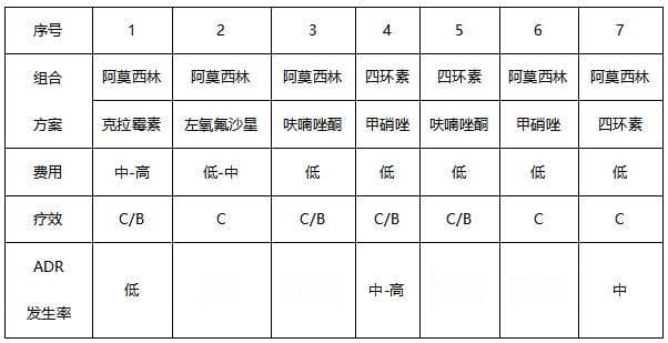 “四联疗法”根除幽门螺杆菌，抗菌药物到底该如何选择？