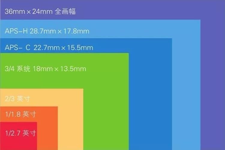 摄影讲堂 | 第一期：全画幅、APS-C画幅、4/3画幅的区别
