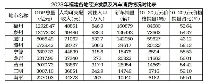 福建省汽车消费主要特点、影响因素 实证分析与政策研究