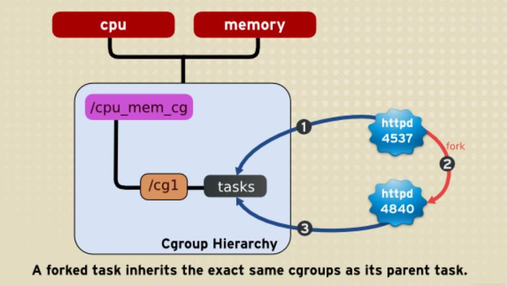 深入解读Docker核心原理：Cgroups资源限制机制详解